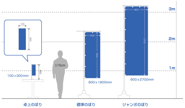3種類ののぼりのサイズ比較です。標準はのぼりの旗のサイズが600mmｘ1800mm／ジャンボのぼりの旗のサイズが900mmｘ2700mm／ミニのぼりの旗のサイズが100mmｘ300mm(専用スタンド利用時の最大高は450mm)